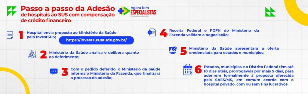 Passo a passo da adesão dos hospitais privados ao Agora tem especialistas