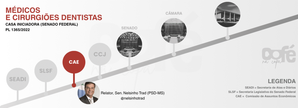 Piso salarial dos médicos e dentistas